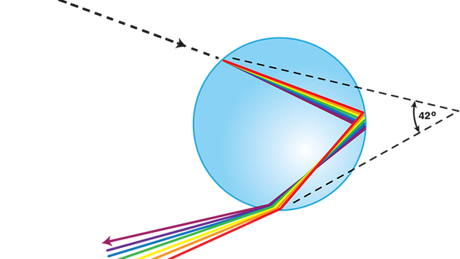 Rainbow refraction explainer