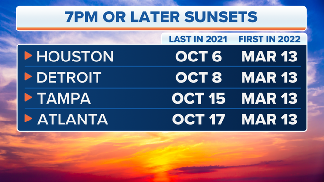 Last 7 p.m. sunset cities