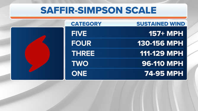 How Are Hurricanes Rated? The Saffir-Simpson Hurricane Wind Scale Explained