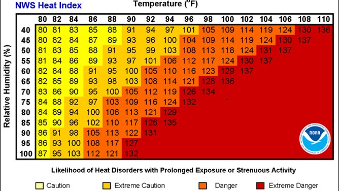 The National Weather Service heat index chart.