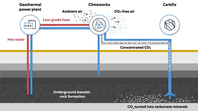 Climeworks infographic about plant