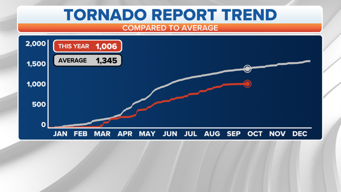 A line graph showing 2021 tornado statistics in the U.S.