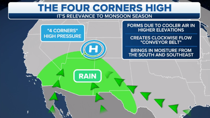 Shown on the map is the typical weather pattern that dominates during much of the North American monsoon season.