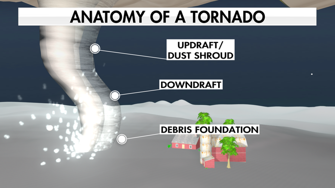 Anatomy of a tornado