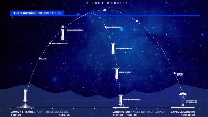 A graphic showing the New Shepard rocket and crew capsule flight profile.