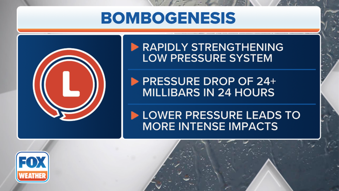 What conditions are needed to create a bombgenesis or a bomb cyclone.