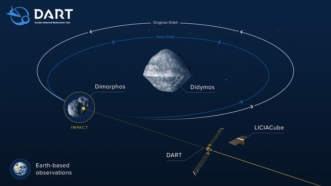 Illustration of how DART's impact will alter the orbit of Dimorphos (formerly called "Didymos B") about Didymos. Telescopes on Earth will be able to measure the change in the orbit of Dimorphos to evaluate the effectiveness of the DART impact.