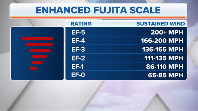 A tornado is assigned a rating from 0 to 5 on the Enhanced Fujita Scale to estimate its intensity in terms of damage and destruction caused along the twister’s path.