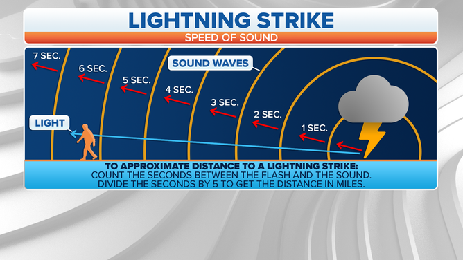 Lightning Distance Measurement