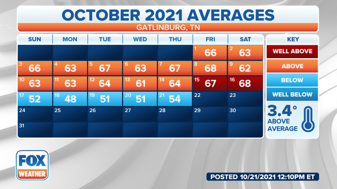 Gatlinburg, TN October 2021 temperatures compared to the historical average.