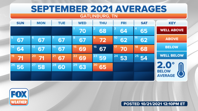 Gatlinburg, TN September 20212 Temperatures compared to the historical average.