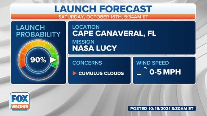 launch probability forecast