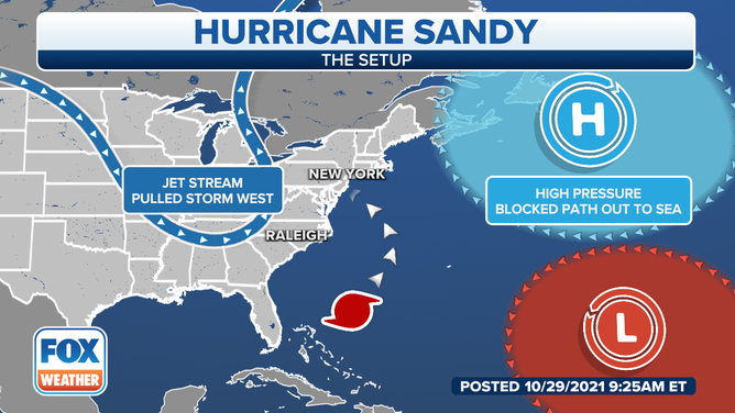 This map illustrates the weather pattern that steered Hurricane Sandy toward the New Jersey coast.