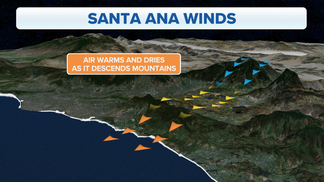 During a Santa Ana wind event, the air warms and dries as it descends over the mountains to the east.