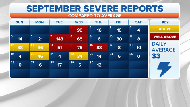 A calendar showing September 2021 severe weather reports compared to the historical average.