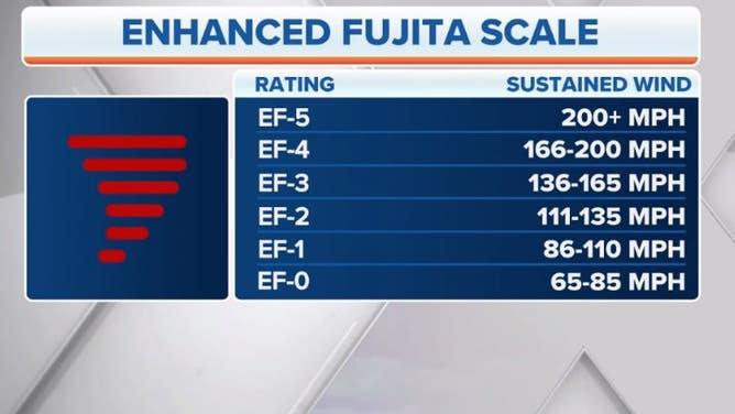 Enhanced Fujita Scale