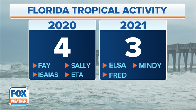 The number of active tropical system near Florida for 2020 and 2021. Hurricane season ends Nov. 30, 2021.