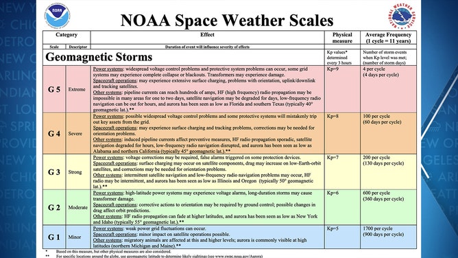 Geomagnetic Storm Ratings