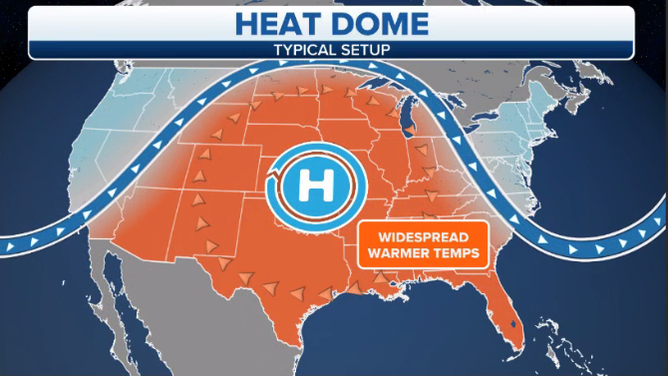 A typical "heat dome" weather pattern features a large ridge of high pressure over the central U.S.