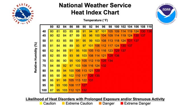 NWS Heat Index chart