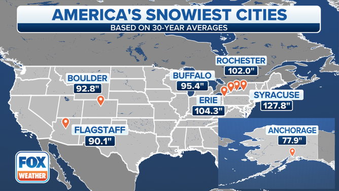 These are the seven snowiest cities in the U.S. based on the most recent 30-year climatological averages (1991-2020).