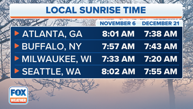 Sunrise times on Saturday, Nov. 6, 2021, vs. the winter solstice on Dec. 21, 2021.