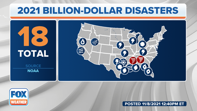 Through September, the U.S. had been struck by 18 billion-dollar weather or climate disasters in 2021.