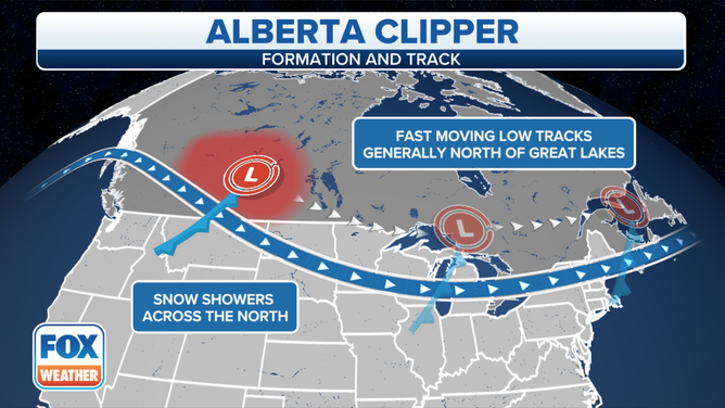 Alberta Clippers are fast-moving low-pressure systems that receive their name from where they originate in western Canada.