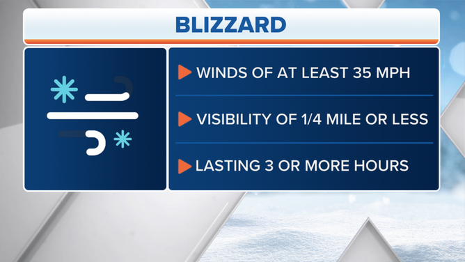 There are three criteria a snowstorm must reach to become an official blizzard.
