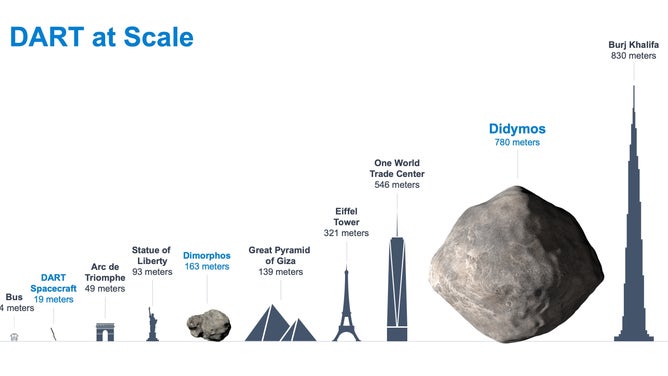 Diagram zobrazující velikosti asteroidů v systému Didymos ve vztahu k některým objektům na Zemi.