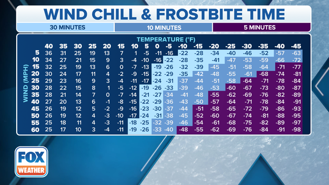 The National Weather Service wind chill chart.
