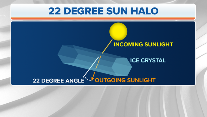 Does a Halo Around The Sun Mean Rain To Follow?