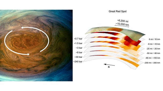 The annotated image on the left from the JunoCam imager aboard NASA's Juno spacecraft depicts the anticyclonic (counterclockwise) rotation of Jupiter's Great Red Spot. The graphic on the right highlights the large-scale structure of the Great Red Spot as seen by the spacecraft's microwave radiometer (MWR) instrument. Data for the image and the microwave radiometer results were collected during a low flyby of Jupiter which took place on July 11, 2017.