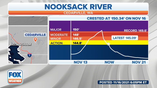 Nooksack River levels at Cedarville