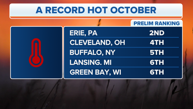 October 2021 was among the 10 warmest on record in these cities.
