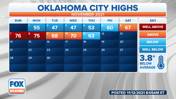 Oklahoma City highs on average for November.