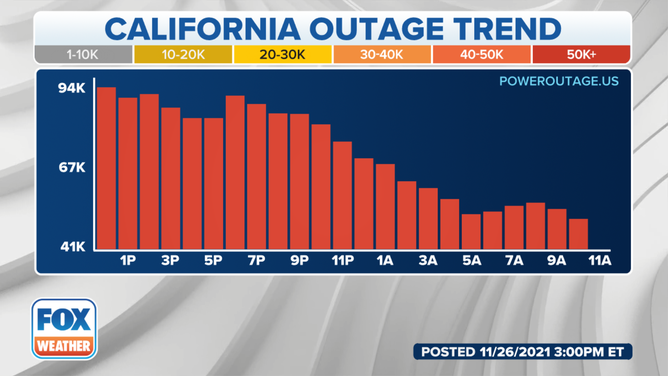 Power outage trends in California through Friday.