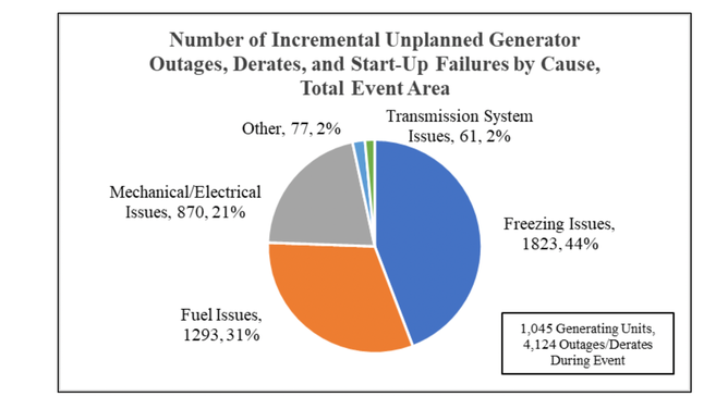 Unplanned outage chart by cause