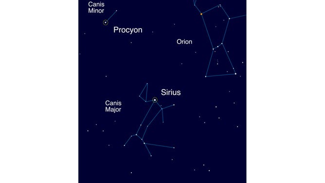 Sirius, in the constellation Canis Major, is the brightest star in the sky (other than our own sun) in the midlatitudes of the Northern Hemisphere.