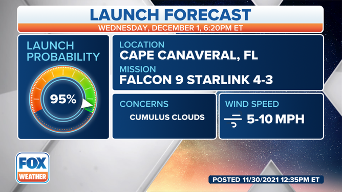Forecast for the SpaceX Falcon 9 Starlink launch on Dec. 1 at 6:20 p.m.