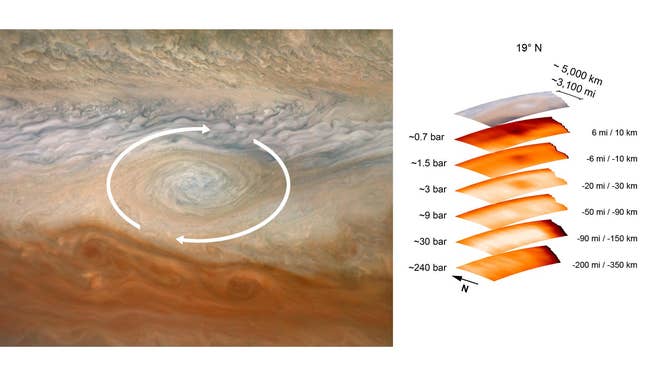 The image on the left, taken by the JunoCam imager aboard NASA's Juno spacecraft, has been annotated to depict the clockwise rotation of a vortex at Jupiter. The graphic on the right highlights the large-scale structure of the feature as seen by the spacecraft's microwave radiometer (MWR) instrument. Data for the image and the microwave radiometer results were collected during a low flyby of Jupiter that took place on July 21, 2019.