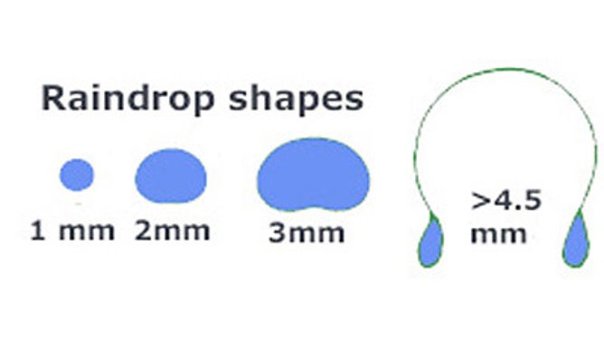 Raindrop Shapes