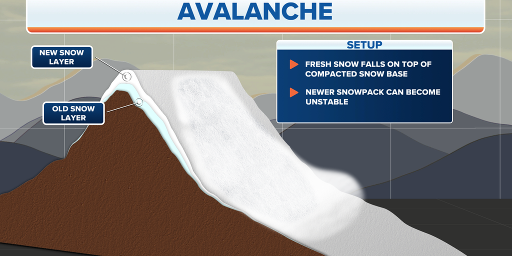 Dangers of avalanches, and how to stay safe on the slopes Fox Weather