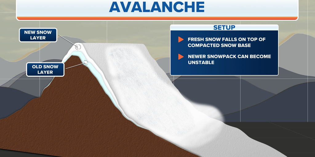 Dangers Of Avalanches And How To Stay Safe On The Slopes Fox Weather dangers-of-avalanches-and-how-to-stay-safe-on-the-slopes-fox-weather