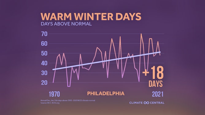 Philadelphia has 18 more winter (December-February) days that are warmer than average (1991-2020) when compared to 1970.