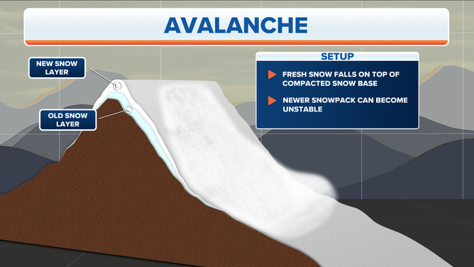 Avalanche Formation