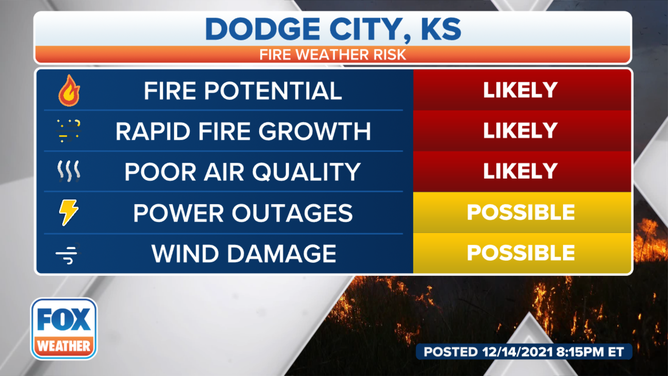 Dodge City fire threats for Wednesday, Dec. 15, 2021.