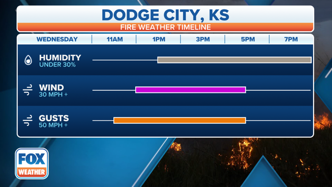 Dodge City, Kansas fire weather timeline.