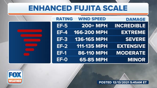 How Are Tornadoes Rated? The Enhanced Fujita Scale Explained