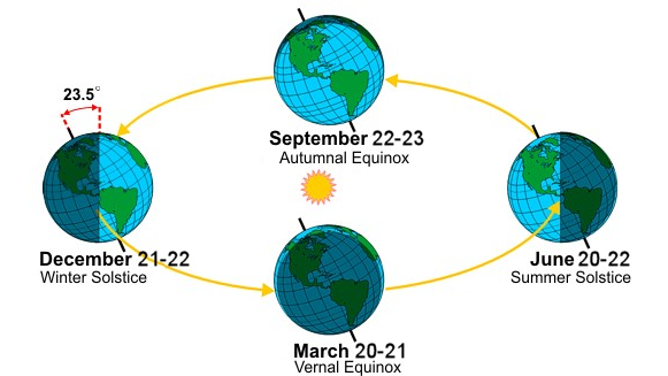 The Earth's orbit around the sun gives our planet its four seasons.